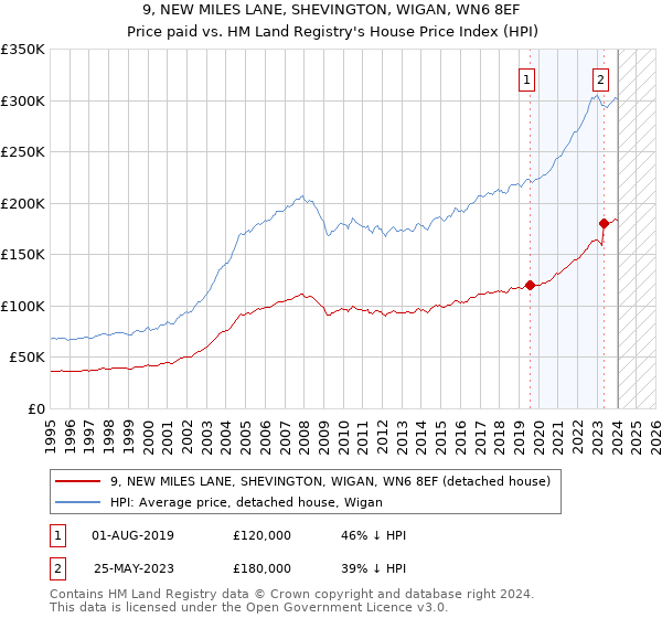 9, NEW MILES LANE, SHEVINGTON, WIGAN, WN6 8EF: Price paid vs HM Land Registry's House Price Index