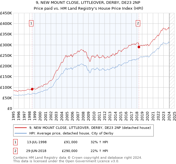 9, NEW MOUNT CLOSE, LITTLEOVER, DERBY, DE23 2NP: Price paid vs HM Land Registry's House Price Index