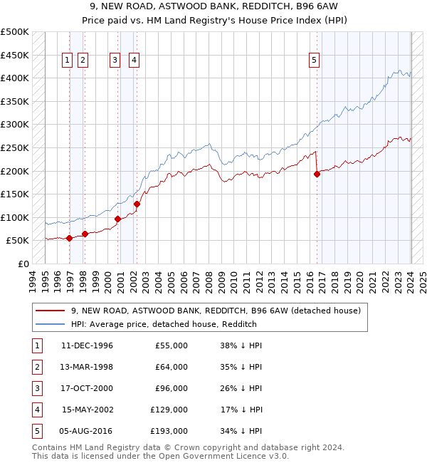 9, NEW ROAD, ASTWOOD BANK, REDDITCH, B96 6AW: Price paid vs HM Land Registry's House Price Index