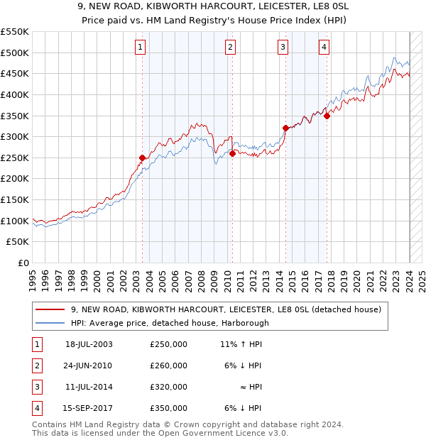 9, NEW ROAD, KIBWORTH HARCOURT, LEICESTER, LE8 0SL: Price paid vs HM Land Registry's House Price Index