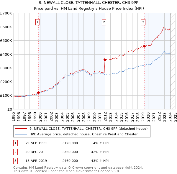 9, NEWALL CLOSE, TATTENHALL, CHESTER, CH3 9PP: Price paid vs HM Land Registry's House Price Index
