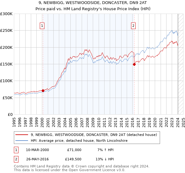 9, NEWBIGG, WESTWOODSIDE, DONCASTER, DN9 2AT: Price paid vs HM Land Registry's House Price Index