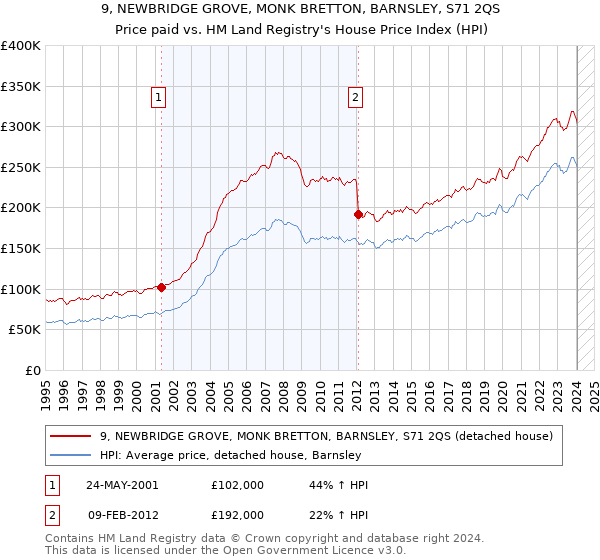 9, NEWBRIDGE GROVE, MONK BRETTON, BARNSLEY, S71 2QS: Price paid vs HM Land Registry's House Price Index
