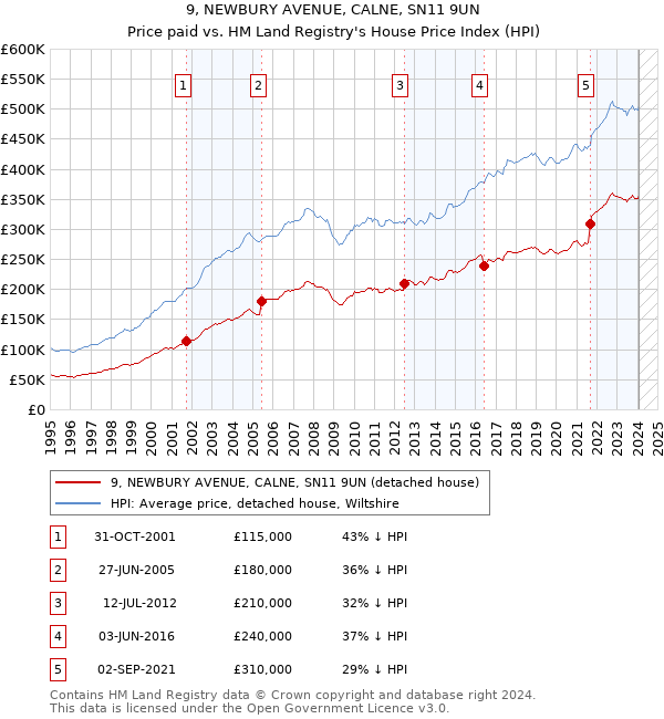 9, NEWBURY AVENUE, CALNE, SN11 9UN: Price paid vs HM Land Registry's House Price Index