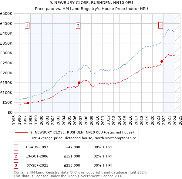9, NEWBURY CLOSE, RUSHDEN, NN10 0EU: Price paid vs HM Land Registry's House Price Index