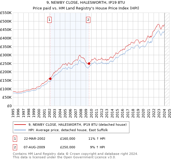 9, NEWBY CLOSE, HALESWORTH, IP19 8TU: Price paid vs HM Land Registry's House Price Index
