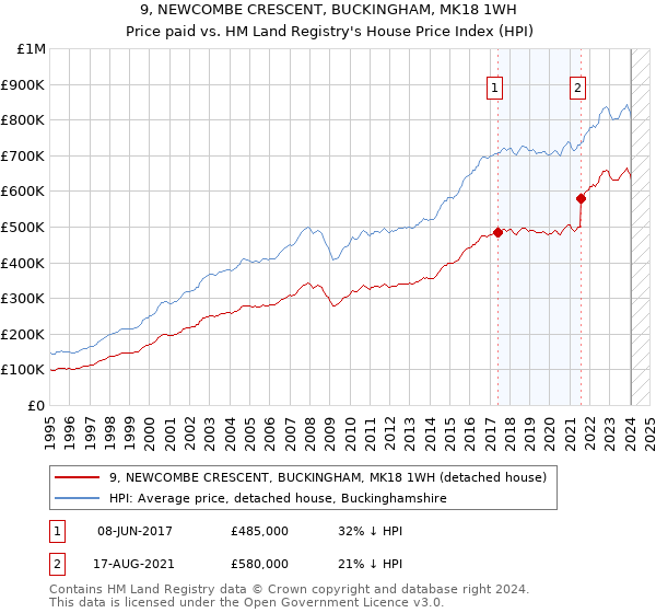 9, NEWCOMBE CRESCENT, BUCKINGHAM, MK18 1WH: Price paid vs HM Land Registry's House Price Index