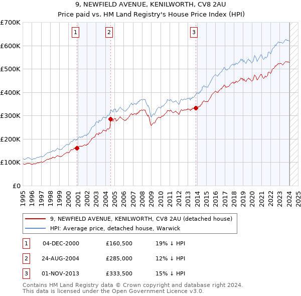 9, NEWFIELD AVENUE, KENILWORTH, CV8 2AU: Price paid vs HM Land Registry's House Price Index