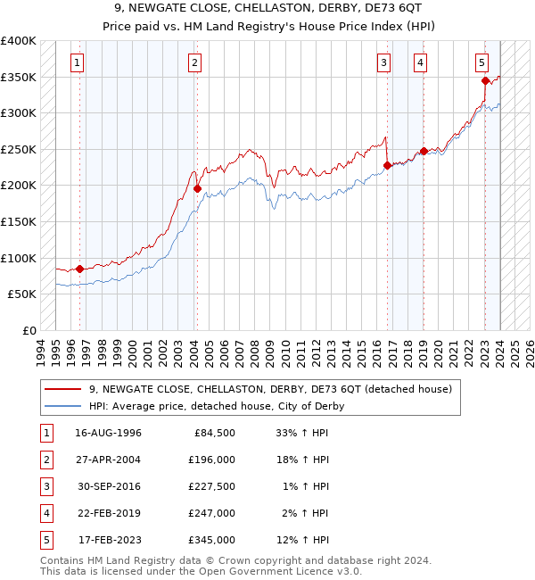 9, NEWGATE CLOSE, CHELLASTON, DERBY, DE73 6QT: Price paid vs HM Land Registry's House Price Index