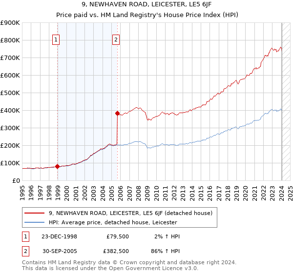 9, NEWHAVEN ROAD, LEICESTER, LE5 6JF: Price paid vs HM Land Registry's House Price Index