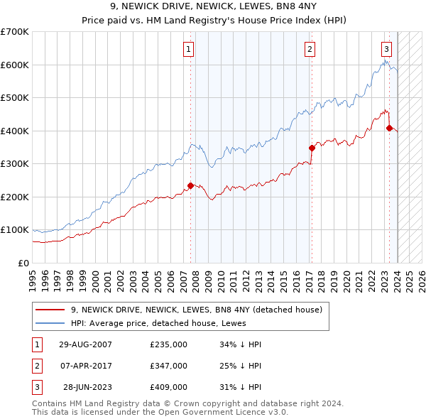 9, NEWICK DRIVE, NEWICK, LEWES, BN8 4NY: Price paid vs HM Land Registry's House Price Index