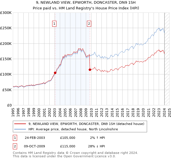 9, NEWLAND VIEW, EPWORTH, DONCASTER, DN9 1SH: Price paid vs HM Land Registry's House Price Index