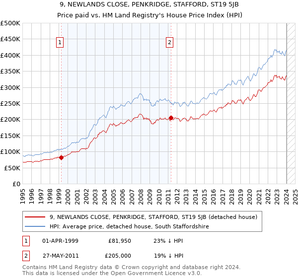 9, NEWLANDS CLOSE, PENKRIDGE, STAFFORD, ST19 5JB: Price paid vs HM Land Registry's House Price Index