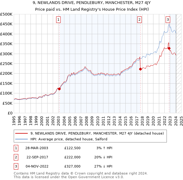 9, NEWLANDS DRIVE, PENDLEBURY, MANCHESTER, M27 4JY: Price paid vs HM Land Registry's House Price Index