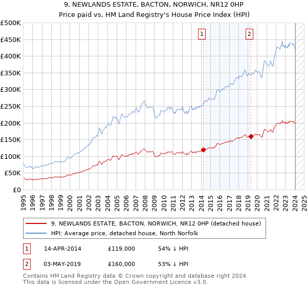 9, NEWLANDS ESTATE, BACTON, NORWICH, NR12 0HP: Price paid vs HM Land Registry's House Price Index