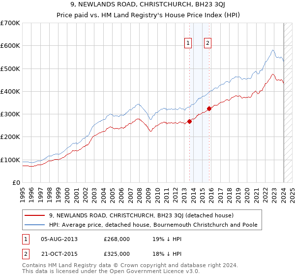 9, NEWLANDS ROAD, CHRISTCHURCH, BH23 3QJ: Price paid vs HM Land Registry's House Price Index
