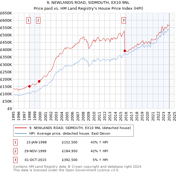 9, NEWLANDS ROAD, SIDMOUTH, EX10 9NL: Price paid vs HM Land Registry's House Price Index