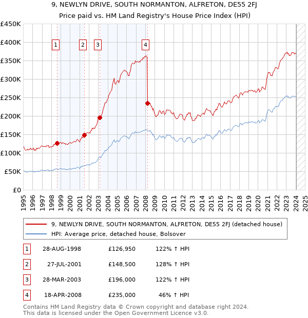 9, NEWLYN DRIVE, SOUTH NORMANTON, ALFRETON, DE55 2FJ: Price paid vs HM Land Registry's House Price Index