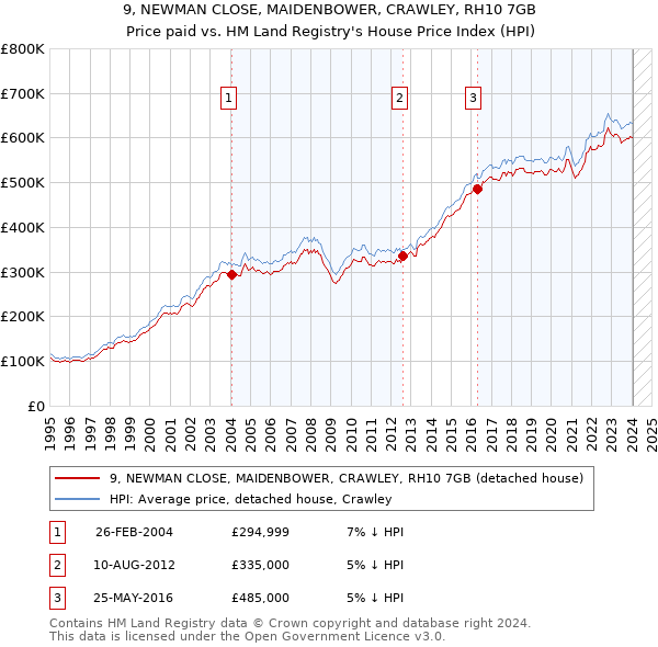 9, NEWMAN CLOSE, MAIDENBOWER, CRAWLEY, RH10 7GB: Price paid vs HM Land Registry's House Price Index