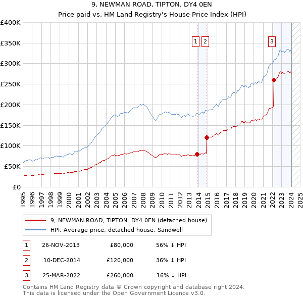 9, NEWMAN ROAD, TIPTON, DY4 0EN: Price paid vs HM Land Registry's House Price Index
