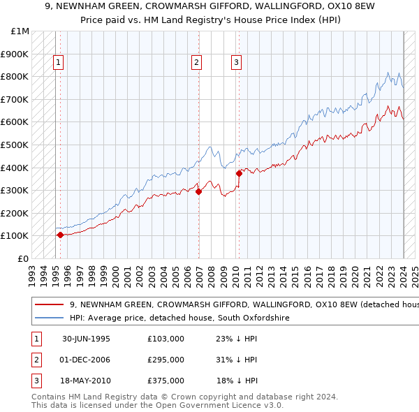 9, NEWNHAM GREEN, CROWMARSH GIFFORD, WALLINGFORD, OX10 8EW: Price paid vs HM Land Registry's House Price Index