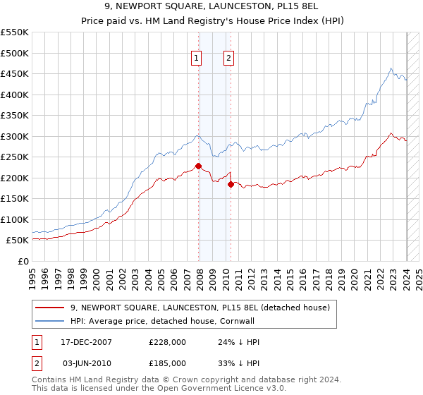 9, NEWPORT SQUARE, LAUNCESTON, PL15 8EL: Price paid vs HM Land Registry's House Price Index