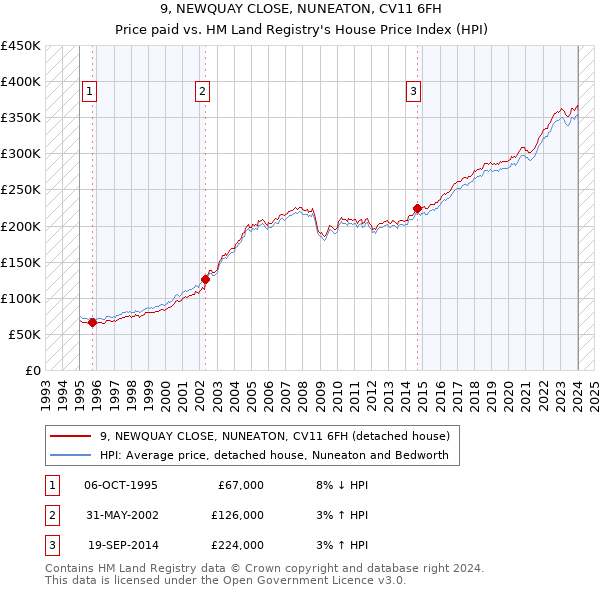 9, NEWQUAY CLOSE, NUNEATON, CV11 6FH: Price paid vs HM Land Registry's House Price Index