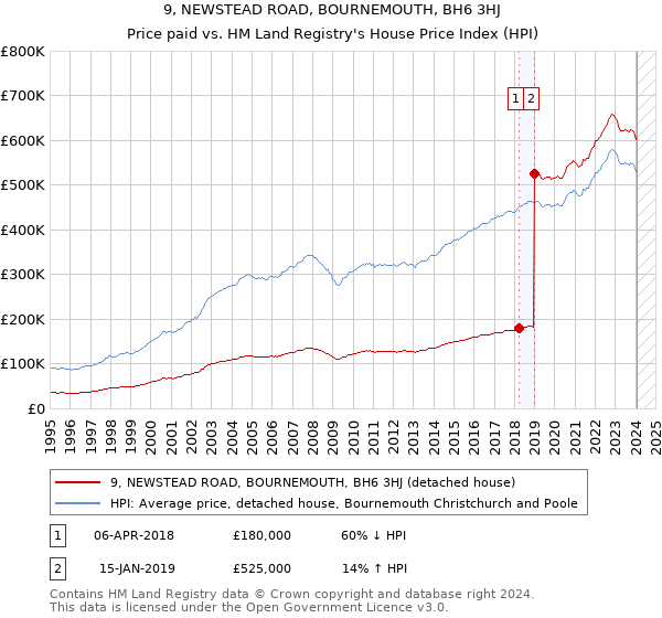 9, NEWSTEAD ROAD, BOURNEMOUTH, BH6 3HJ: Price paid vs HM Land Registry's House Price Index
