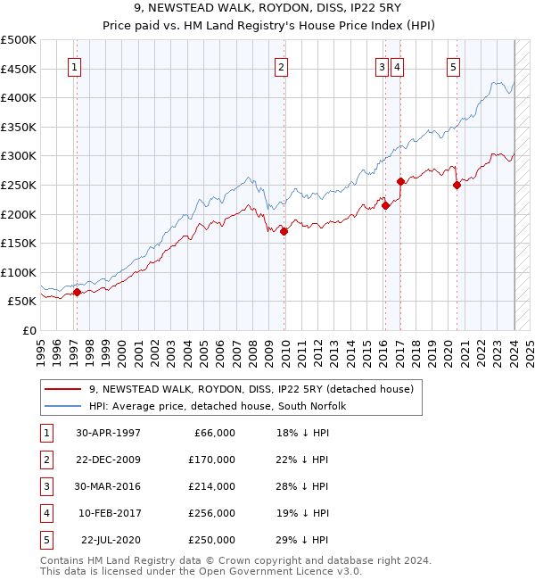9, NEWSTEAD WALK, ROYDON, DISS, IP22 5RY: Price paid vs HM Land Registry's House Price Index