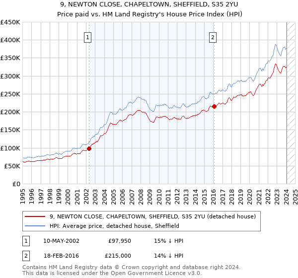 9, NEWTON CLOSE, CHAPELTOWN, SHEFFIELD, S35 2YU: Price paid vs HM Land Registry's House Price Index
