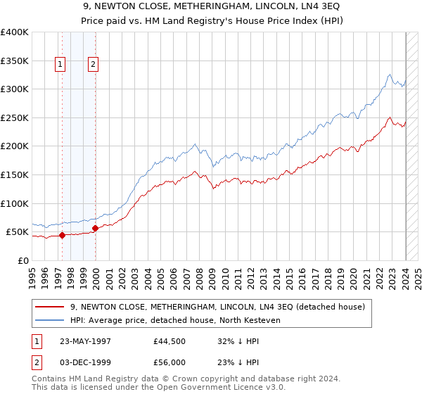 9, NEWTON CLOSE, METHERINGHAM, LINCOLN, LN4 3EQ: Price paid vs HM Land Registry's House Price Index