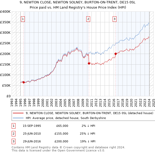9, NEWTON CLOSE, NEWTON SOLNEY, BURTON-ON-TRENT, DE15 0SL: Price paid vs HM Land Registry's House Price Index