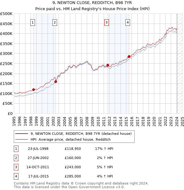 9, NEWTON CLOSE, REDDITCH, B98 7YR: Price paid vs HM Land Registry's House Price Index