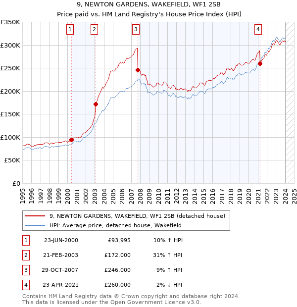 9, NEWTON GARDENS, WAKEFIELD, WF1 2SB: Price paid vs HM Land Registry's House Price Index