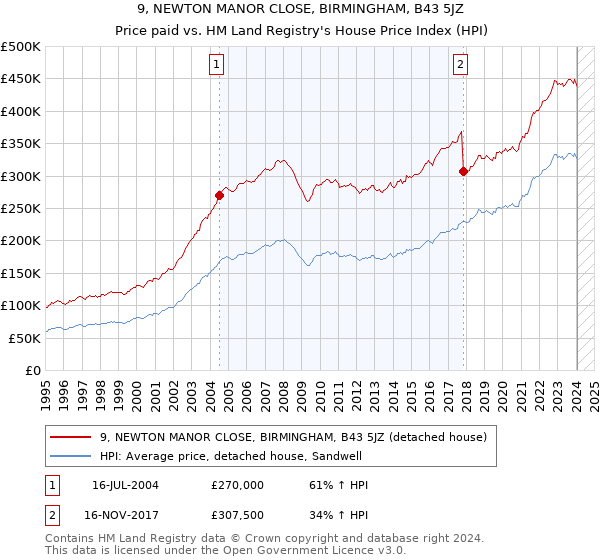 9, NEWTON MANOR CLOSE, BIRMINGHAM, B43 5JZ: Price paid vs HM Land Registry's House Price Index