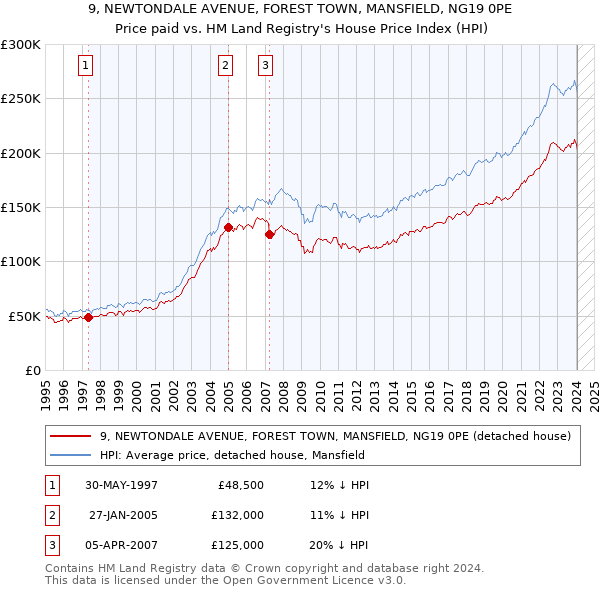 9, NEWTONDALE AVENUE, FOREST TOWN, MANSFIELD, NG19 0PE: Price paid vs HM Land Registry's House Price Index