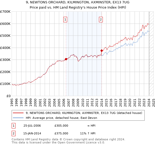 9, NEWTONS ORCHARD, KILMINGTON, AXMINSTER, EX13 7UG: Price paid vs HM Land Registry's House Price Index