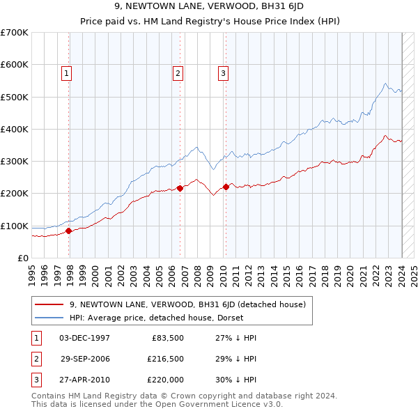 9, NEWTOWN LANE, VERWOOD, BH31 6JD: Price paid vs HM Land Registry's House Price Index