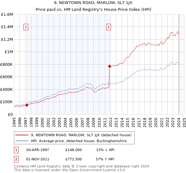 9, NEWTOWN ROAD, MARLOW, SL7 1JX: Price paid vs HM Land Registry's House Price Index