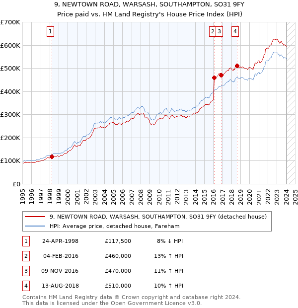 9, NEWTOWN ROAD, WARSASH, SOUTHAMPTON, SO31 9FY: Price paid vs HM Land Registry's House Price Index