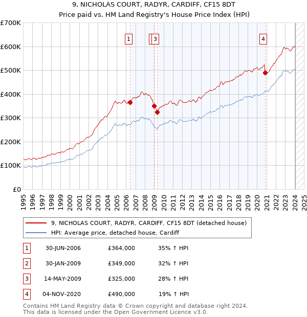 9, NICHOLAS COURT, RADYR, CARDIFF, CF15 8DT: Price paid vs HM Land Registry's House Price Index