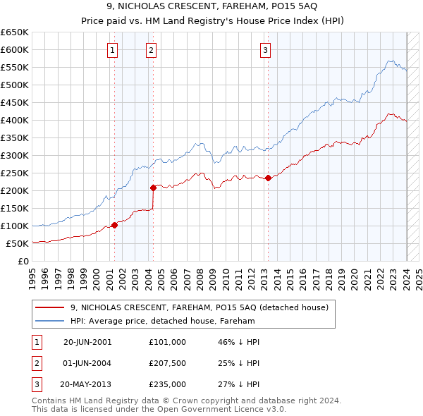 9, NICHOLAS CRESCENT, FAREHAM, PO15 5AQ: Price paid vs HM Land Registry's House Price Index