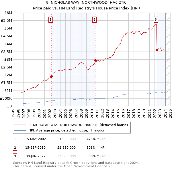 9, NICHOLAS WAY, NORTHWOOD, HA6 2TR: Price paid vs HM Land Registry's House Price Index