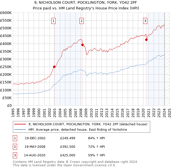 9, NICHOLSON COURT, POCKLINGTON, YORK, YO42 2PF: Price paid vs HM Land Registry's House Price Index