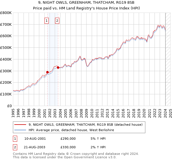 9, NIGHT OWLS, GREENHAM, THATCHAM, RG19 8SB: Price paid vs HM Land Registry's House Price Index