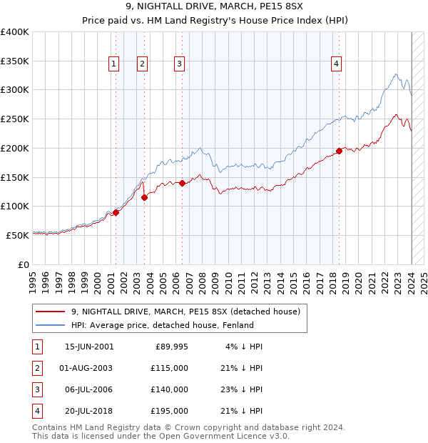 9, NIGHTALL DRIVE, MARCH, PE15 8SX: Price paid vs HM Land Registry's House Price Index