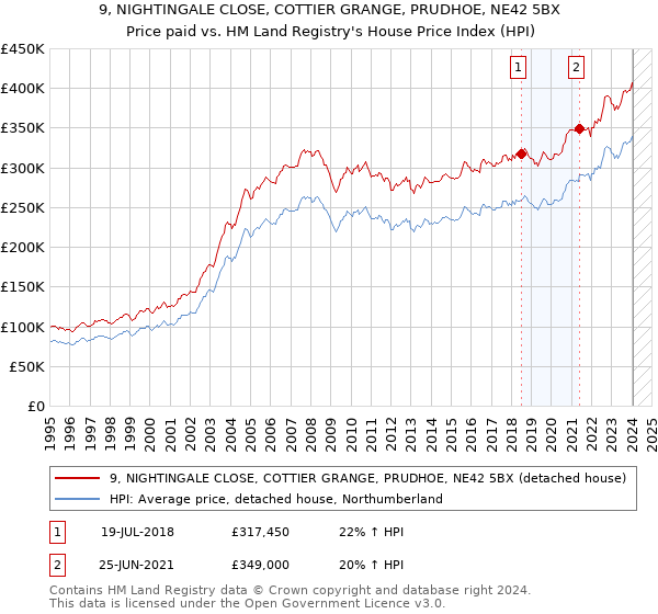 9, NIGHTINGALE CLOSE, COTTIER GRANGE, PRUDHOE, NE42 5BX: Price paid vs HM Land Registry's House Price Index