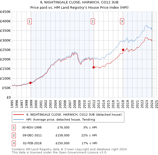 9, NIGHTINGALE CLOSE, HARWICH, CO12 3UB: Price paid vs HM Land Registry's House Price Index