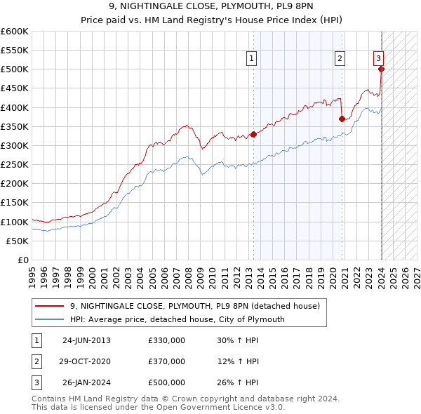 9, NIGHTINGALE CLOSE, PLYMOUTH, PL9 8PN: Price paid vs HM Land Registry's House Price Index