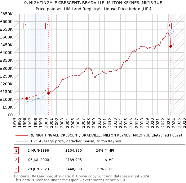 9, NIGHTINGALE CRESCENT, BRADVILLE, MILTON KEYNES, MK13 7UE: Price paid vs HM Land Registry's House Price Index